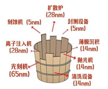 leyu分部-形势严峻！美、日、荷9大企业，拿下全球96%的芯片设备份额